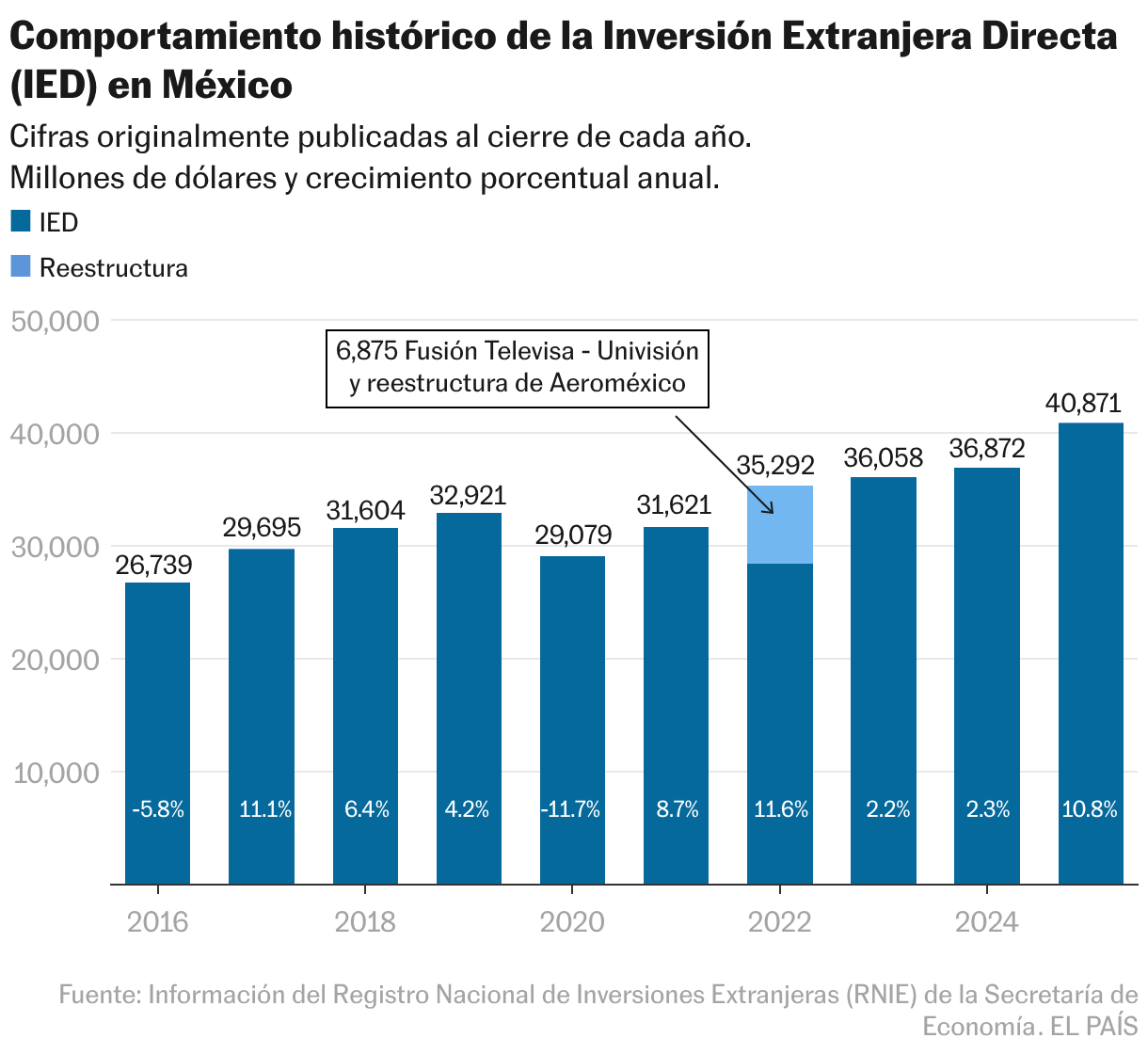 Gráfica de barras que muestra el comportamiento histórico de la Inversión Extranjera Directa en México (2016-2024).